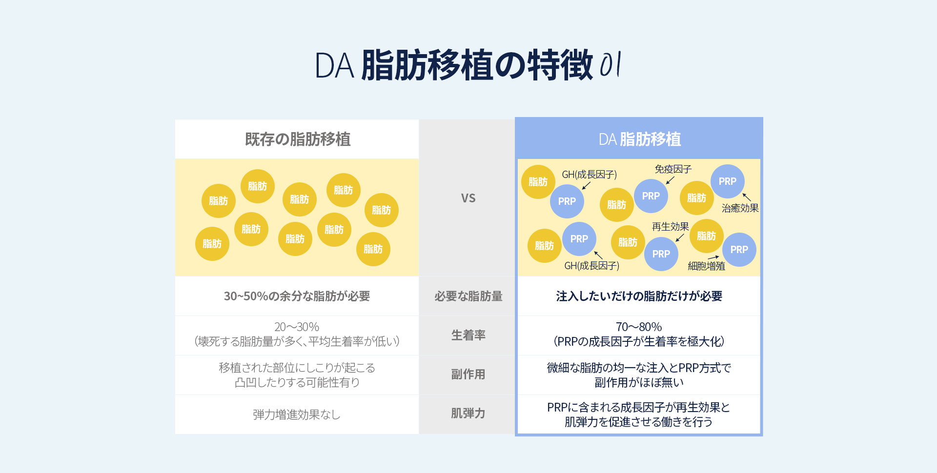 DA 脂肪移植の特徴01