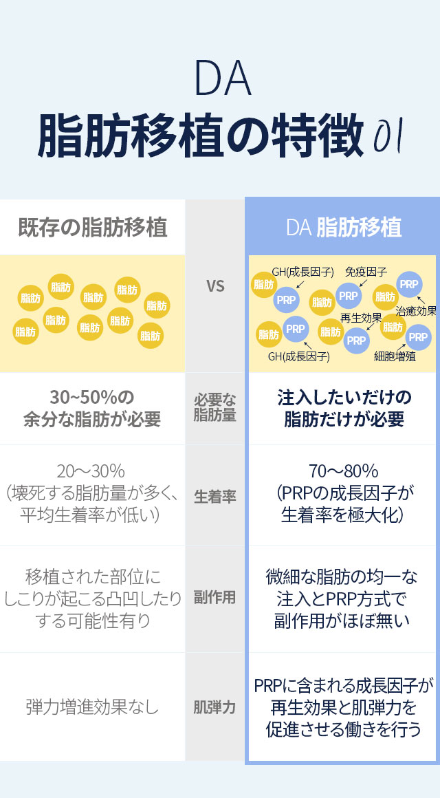 DA 脂肪移植の特徴01