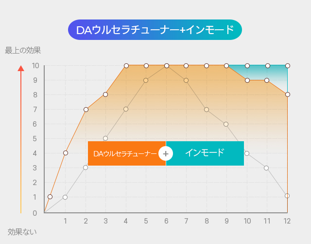DA